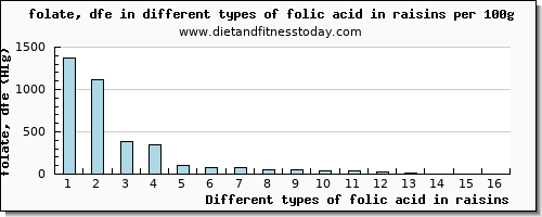 folic acid in raisins folate, dfe per 100g